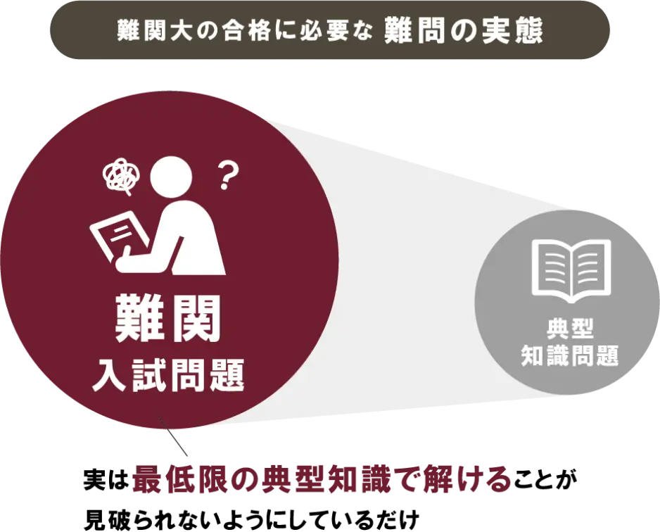 難関大の合格に必要な難問の実態