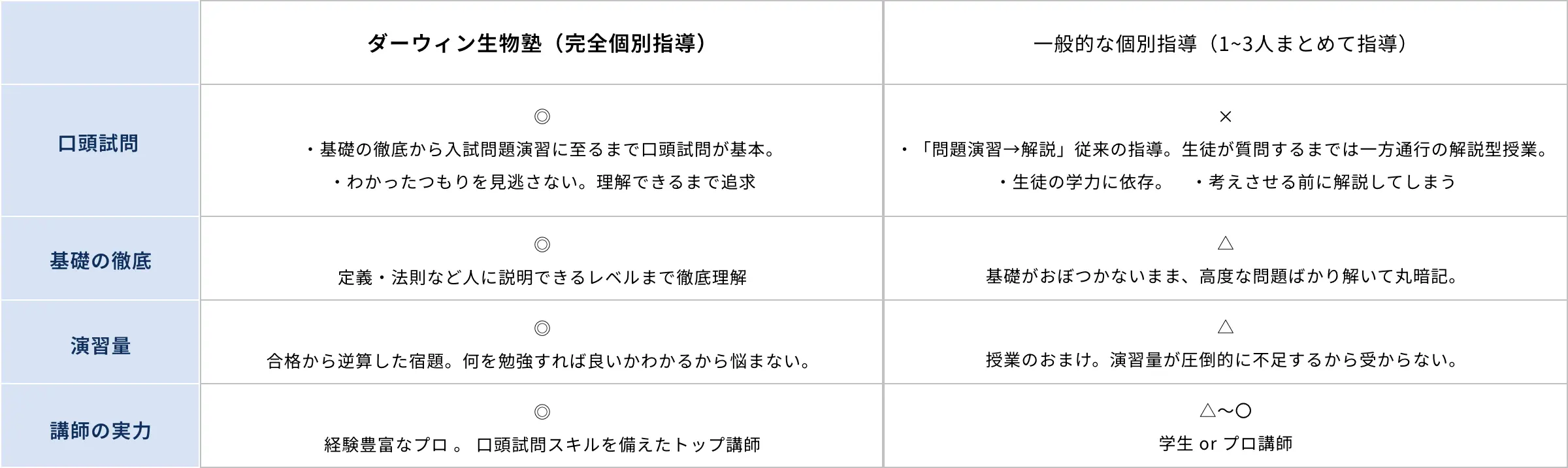 指導法の比較表