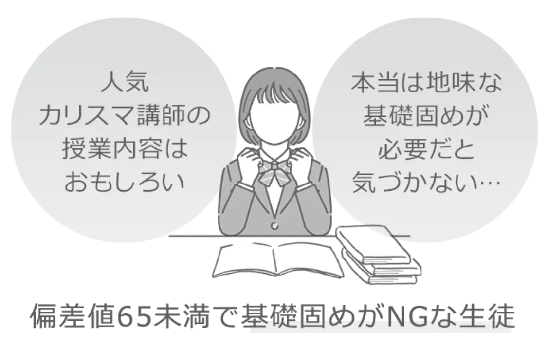 偏差値65未満で基礎固めがNGな生徒